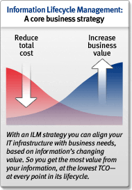 Information Lifecycle Management: A core business strategy