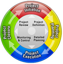 Project Management Lifecycle Diagram
