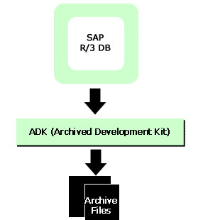Archive Developmenr Kit Functions