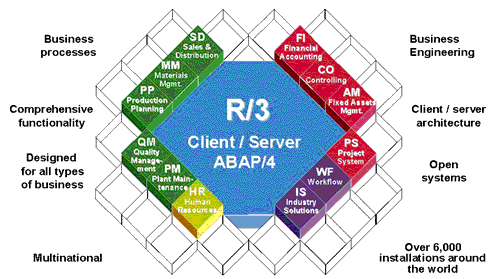 R/3 Client Server